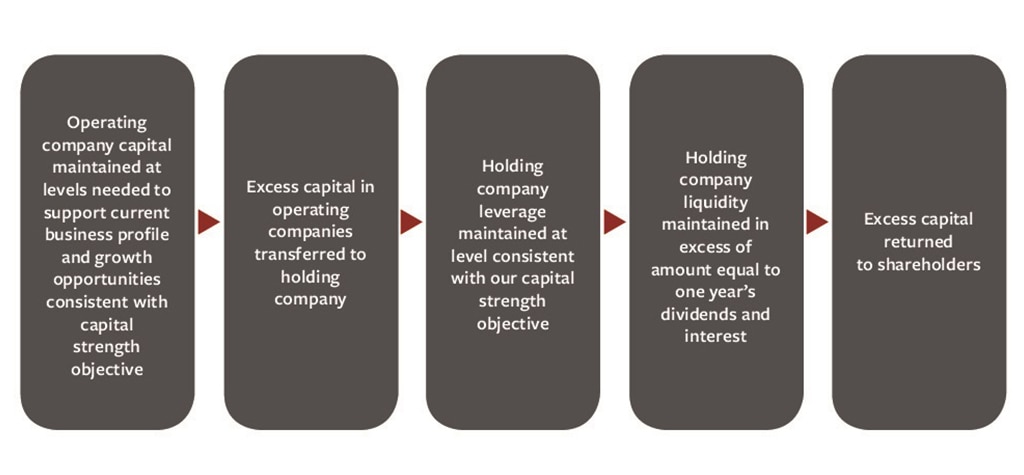Our Balanced Approach to Capital Management graphic, see details below.