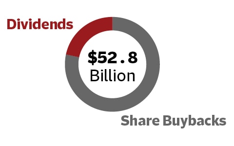 Pie chart showing Travelers has returned $52.8 billion. $40.0 billion in share repurchases, $12.8 billion in dividends.